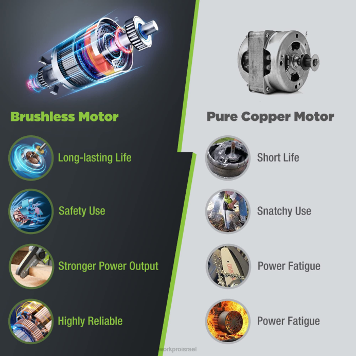 מורדן WORKPRO מסור חשמלי קומפקטי ללא מברשות 20V עם סוללה 4.0ah ושרשרת חלופית כְּלִי L40Z298